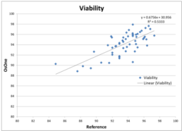 Viability compared to the off-line reference method